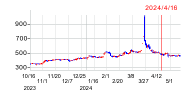 2024年4月16日 15:54前後のの株価チャート